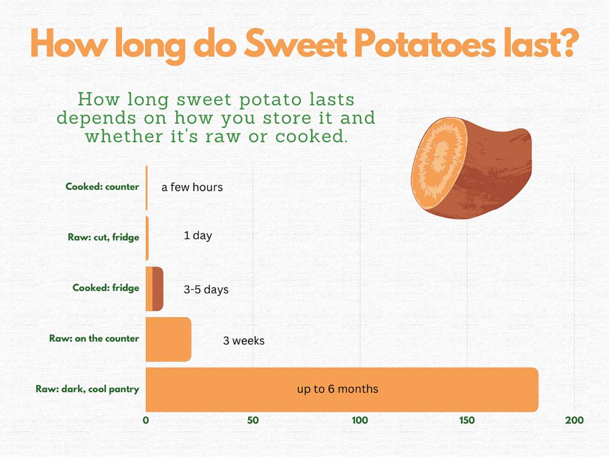 Graphic showing how long sweet potatoes last based on how they are stored.