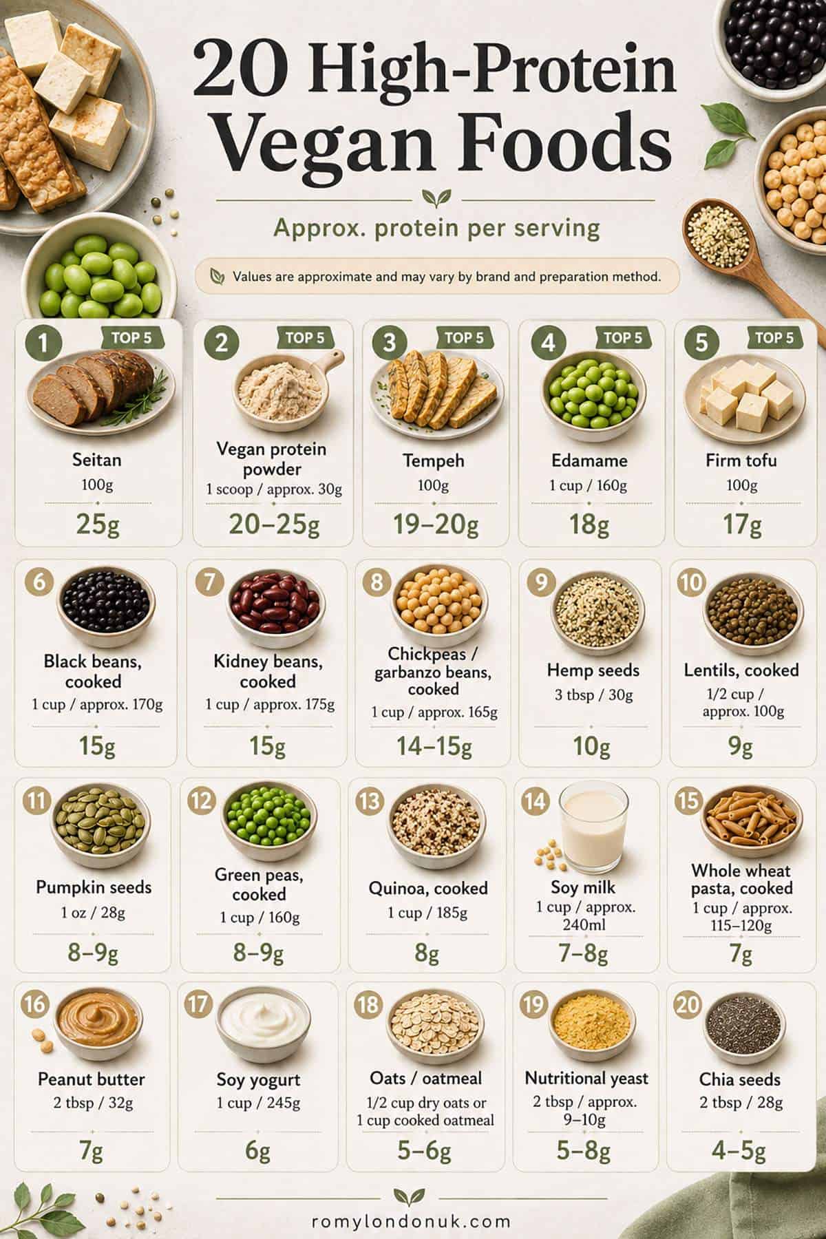 Infographic showing plant-based protein sources with serving sizes and approximate protein amounts per serving, including seitan, tofu, tempeh, edamame, beans, seeds, soy milk, quinoa, oats and chia seeds.